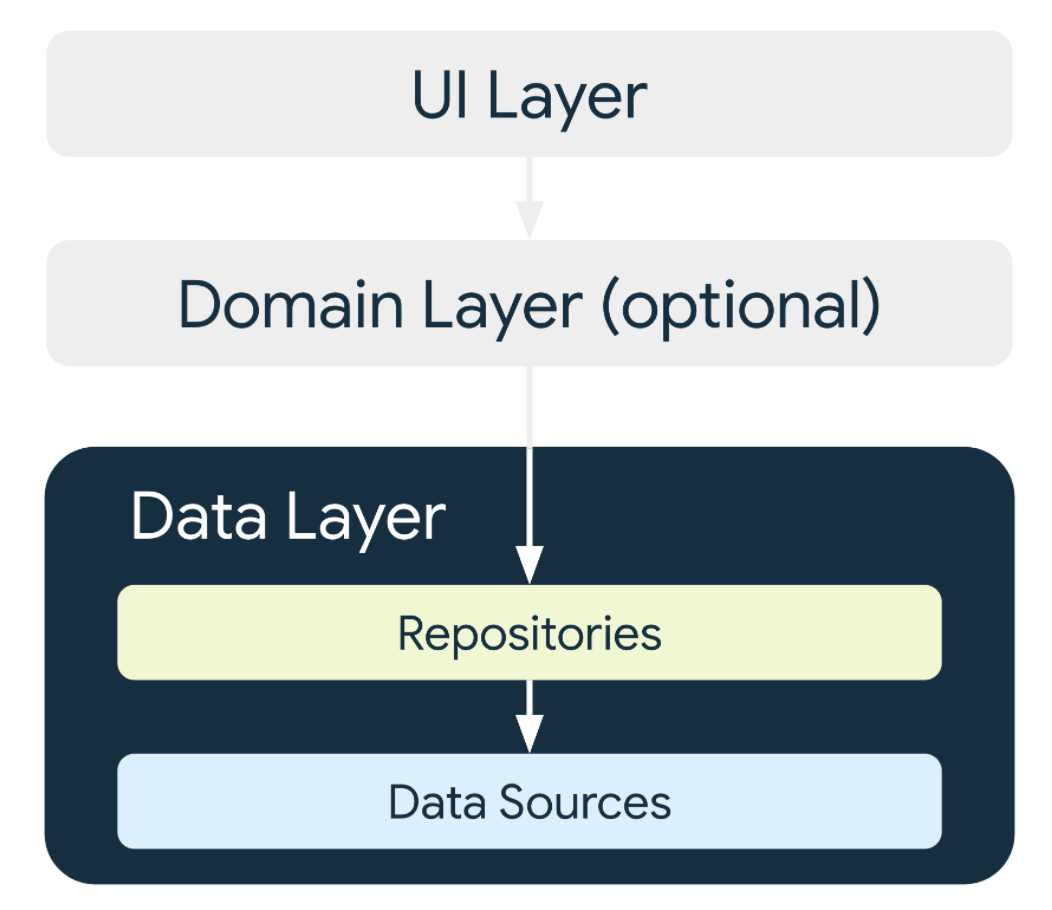 high level architecture diagram showing repository below UI layer and above data source